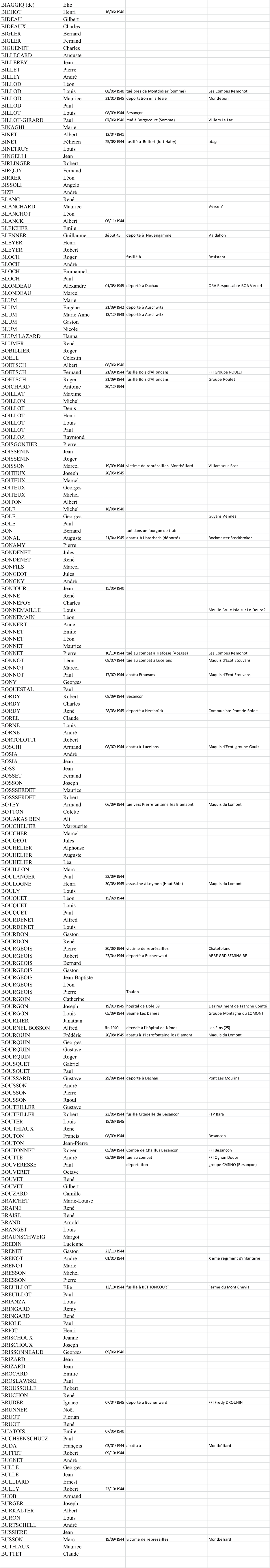 BIAGGIQ (de) Elio BICHOT Henri 16/06/1940 BIDEAU Gilbert BIDEAUX Charles BIGLER Bernard BIGLER Fernand BIGUENET Charles BILLECARD Auguste BILLEREY Jean BILLET Pierre BILLEY Andr BILLOD Lon BILLOD Louis 08/06/1940 tu prs de Montdidier (Somme) Les Combes Remonot BILLOD Maurice 21/01/1945 dportation en Silsie Montlebon  BILLOD Paul BILLOT Louis 08/09/1944 Besanon BILLOT-GIRARD Paul 07/06/1940  tu  Bergecourt (Somme)  Villers Le Lac BINAGHI Marie BINET Albert 12/04/1941 BINET Flicien 25/08/1944 fusill   Belfort (fort Hatry) otage BINETRUY Louis BINGELLI Jean BIRLINGER Robert BIRQUY Fernand BIRRER Lon BISSOLI Angelo BIZE Andr BLANC Ren BLANCHARD Maurice Vercel? BLANCHOT Lon BLANCK Albert 06/11/1944 BLEICHER Emile BLENNER Guillaume dbut 45 dport   Neuengamme Valdahon BLEYER Henri BLEYER Robert BLOCH Roger fusill   Resistant BLOCH Andr BLOCH Emmanuel BLOCH Paul BLONDEAU Alexandre 01/05/1945 dport  Dachau  ORA Responsable BOA Vercel BLONDEAU Marcel BLUM Marie BLUM Eugne 21/09/1942 dport  Auschwitz BLUM Marie Anne 13/12/1943 dport  Auschwitz BLUM Gaston BLUM Nicole BLUM LAZARD Hanna BLUMER Ren BOBILLIER Roger BOELL Clestin BOETSCH Albert 08/06/1940 BOETSCH Fernand 21/09/1944 fusill Bois d'Allondans FFI Groupe ROULET BOETSCH Roger 21/09/1944 fusill Bois d'Allondans Groupe Roulet BOICHARD Antoine 30/12/1944 BOILLAT Maxime BOILLON Michel BOILLOT Denis BOILLOT Henri BOILLOT Louis BOILLOT Paul BOILLOZ Raymond BOISGONTIER Pierre BOISSENIN Jean BOISSENIN Roger BOISSON Marcel 19/09/1944 victime de reprsailles  Montbliard Villars sous Ecot BOITEUX Joseph 20/05/1945 BOITEUX Marcel BOITEUX Georges BOITEUX Michel BOITON Albert BOLE Michel 18/08/1940 BOLE Georges Guyans Vennes BOLE Paul BON Bernard tu dans un fourgon de train BONAL Auguste 21/04/1945 abattu   Unterbach (dport) Bockmaster Stockbroker BONAMY Pierre BONDENET Jules BONDENET Ren BONFILS Marcel BONGEOT Jules BONGNY Andr BONJOUR Jean 15/06/1940 BONNE Ren BONNEFOY Charles BONNEMAILLE Louis Moulin Brul Isle sur Le Doubs? BONNEMAIN Lon BONNERT Anne BONNET Emile BONNET Lon BONNET Maurice BONNET Pierre 10/10/1944 tu au combat  Tifosse (Vosges)  Les Combes Remonot BONNOT Lon 08/07/1944 tu au combat  Lucelans Maquis d'Ecot Etouvans BONNOT Marcel BONNOT Paul 17/07/1944 abattu Etouvans  Maquis d'Ecot Etouvans BONY Georges BOQUESTAL Paul BORDY Robert 08/09/1944 Besanon BORDY Charles BORDY Ren 28/03/1945 dport  Hersbrck Communiste Pont de Roide BOREL Claude BORNE Louis BORNE Andr BORTOLOTTI Robert BOSCHI Armand 08/07/1944 abattu   Lucelans Maquis d'Ecot  groupe Gault BOSIA Andr BOSIA Jean BOSS Jean BOSSET Fernand BOSSON Joseph BOSSSERDET Maurice BOSSSERDET Robert BOTEY Armand 06/09/1944 tu vers Pierrefontaine ls Blamaont Maquis du Lomont BOTTON Colette BOUAKAS BEN Ali BOUCHELIER Marguerite BOUCHER Marcel BOUGEOT Jules BOUHELIER Alphonse BOUHELIER Auguste BOUHELIER La BOUILLON Marc BOULANGER Paul 22/09/1944 BOULOGNE Henri 30/03/1945 assassin  Leymen (Haut Rhin) Maquis du Lomont BOULY Louis BOUQUET Lon 15/02/1944 BOUQUET Louis BOUQUET Paul BOURDENET Alfred BOURDENET Louis BOURDON Gaston BOURDON Ren BOURGEOIS Pierre 30/08/1944 victime de reprsailles  Chatelblanc BOURGEOIS Robert 23/04/1944 dport  Buchenwald  ABBE GRD SEMINAIRE BOURGEOIS Bernard BOURGEOIS Gaston BOURGEOIS Jean-Baptiste BOURGEOIS Lon BOURGEOIS Pierre Toulon BOURGOIN Catherine BOURGON Joseph 19/01/1945 hopital de Dole 39 1 er regiment de Franche Comt BOURGON Louis 05/09/1944 Baume Les Dames Groupe Montagne du LOMONT BOURLIER Janathan BOURNEL BOSSON Alfred fin 1940 dcd  l'hpital de Nmes  Les Fins (25) BOURQUIN Frdric 20/08/1945 abattu   Pierrefontaine les Blamont Maquis du Lomont BOURQUIN Georges BOURQUIN Gustave BOURQUIN Roger BOUSQUET Gabriel BOUSQUET Paul BOUSSARD Gustave 29/09/1944 dport  Dachau  Pont Les Moulins BOUSSON Andr BOUSSON Pierre BOUSSON Raoul BOUTEILLER Gustave BOUTEILLER Robert 23/06/1944 fusill Citadelle de Besanon FTP Bara BOUTER Louis 18/03/1945 BOUTHIAUX Ren BOUTON Francis 08/09/1944 Besancon  BOUTON Jean-Pierre BOUTONNET Roger 05/09/1944 Combe de Chailluz Besanon FFI Besanon BOUTTE Andr 05/09/1944 tu au combat   FFI Ognon Doubs BOUVERESSE Paul dportation groupe CASINO (Besanon) BOUVERET Octave BOUVET Ren BOUVET Gilbert BOUZARD Camille BRAICHET Marie-Louise BRAINE Ren BRAISE Ren BRAND Arnold BRANGET Louis BRAUNSCHWEIG Margot BREDIN Lucienne BRENET Gaston 23/11/1944 BRENOT Andr 01/01/1944 X me rgiment d'infanterie BRENOT Marie BRESSON Michel BRESSON Pierre BREUILLOT Elie 13/10/1944 fusill  BETHONCOURT Ferme du Mont Chevis BREUILLOT Paul BRIANZA Louis BRINGARD Remy BRINGARD Ren BRIOLE Paul BRIOT Henri BRISCHOUX Jeanne BRISCHOUX Joseph BRISSONNEAUD Georges 09/06/1940 BRIZARD Jean BRIZARD Jean BROCARD Emilie BROSLAWSKI Paul BROUSSOLLE Robert BRUCHON Ren BRUDER Ignace 07/04/1945 dport  Buchenwald  FFI Fredy DROUHIN BRUNNER Nol BRUOT Florian BRUOT Ren BUATOIS Emile 07/06/1940 BUCHSENSCHUTZ Paul BUDA Franois 03/01/1944 abattu   Montbliard BUFFET Robert 09/10/1944 BUGNET Andr BULLE Georges BULLE Jean BULLIARD Ernest BULLY Robert 23/10/1944 BUOB Armand BURGER Joseph BURKALTER Albert BURON Louis BURTSCHELL Andr BUSSIERE Jean BUSSON Marc 19/09/1944 victime de reprsailles  Montbliard BUTHIAUX Maurice BUTTET Claude